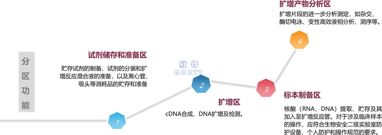 移動PCR方艙實驗室(圖9)